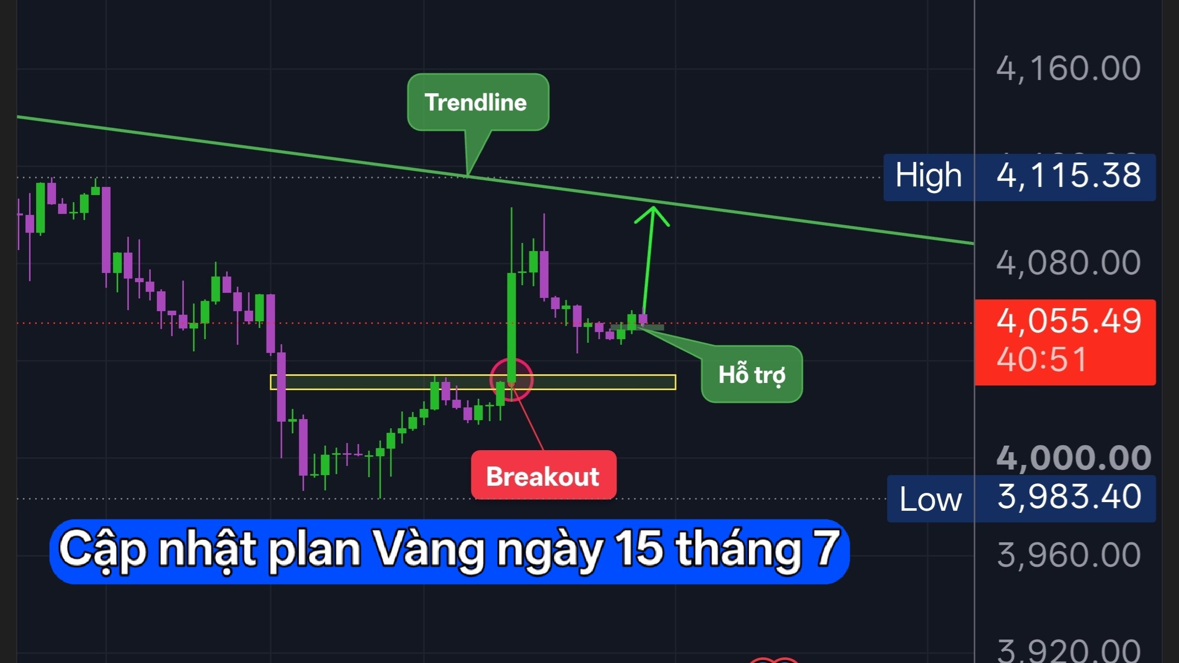 BMT FOREX - PTKT VÀNG